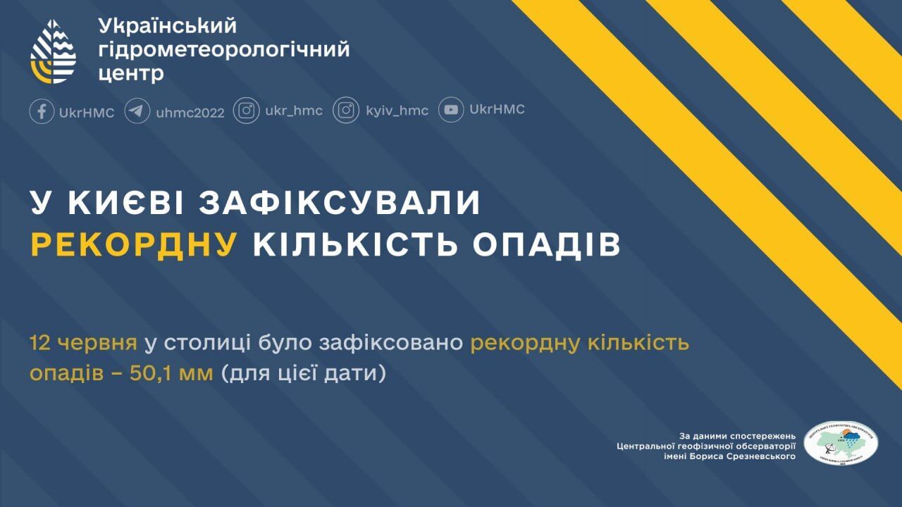 У Києві 12 червня побито 133-річний рекорд з добової кількості опадів: відомо подробиці