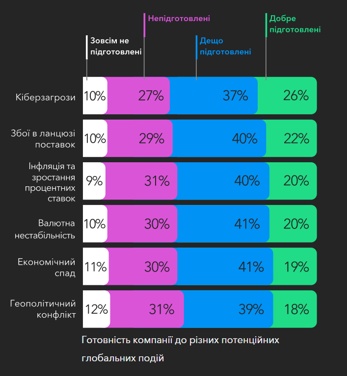 Бизнесы не готовы к глобальным потрясениям