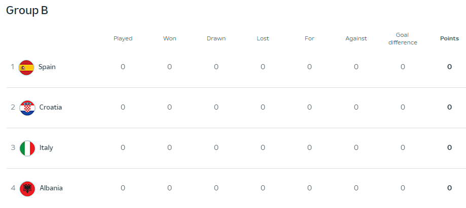 Испания – Хорватия: хроника и результат матча Евро-2024 в группе В