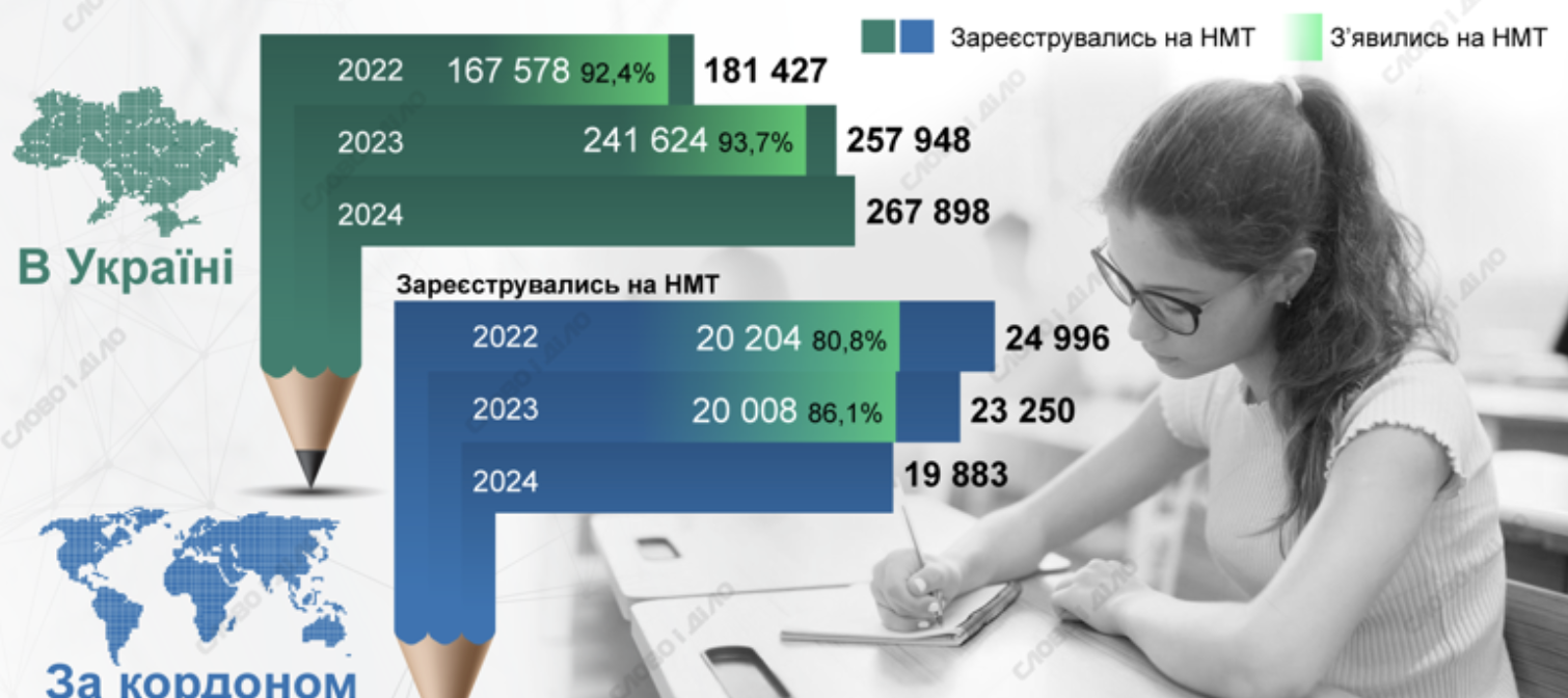 Около 100 тысяч. Как изменилось количество участников НМТ за три года проведения экзамена