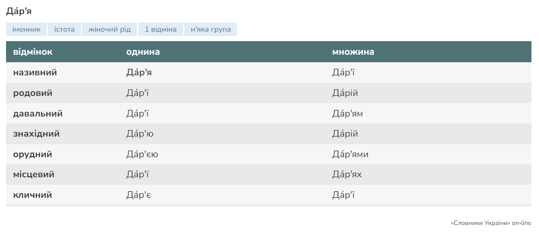 Дар’ї чи Дарії? Як правильно провідмінювати ім’я Дар'я