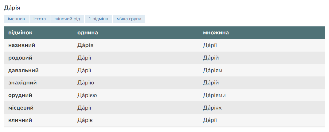 Дар’ї чи Дарії? Як правильно провідмінювати ім’я Дар'я