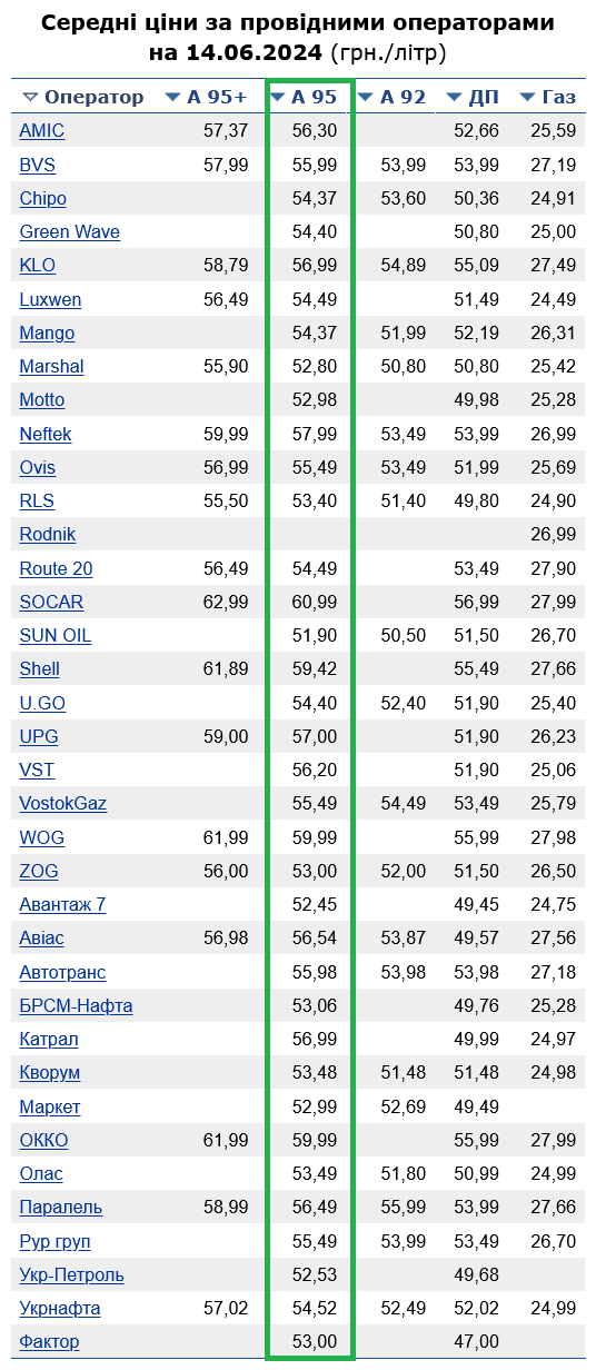 Сколько бензин стоит на АЗС