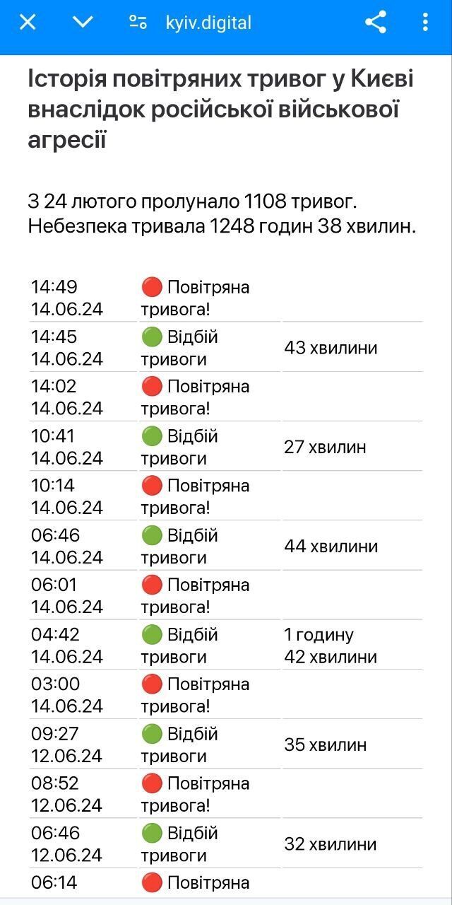 На Київщині п’ять разів за день оголошували тривогу: працювала ППО, знищено усі ворожі БПЛА