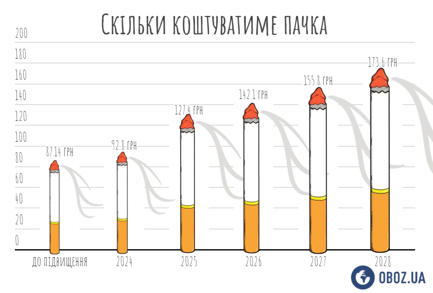 Як подорожчають сигарети