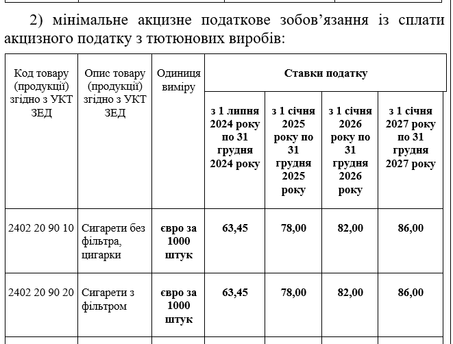 Как будет изменяться размер акциза