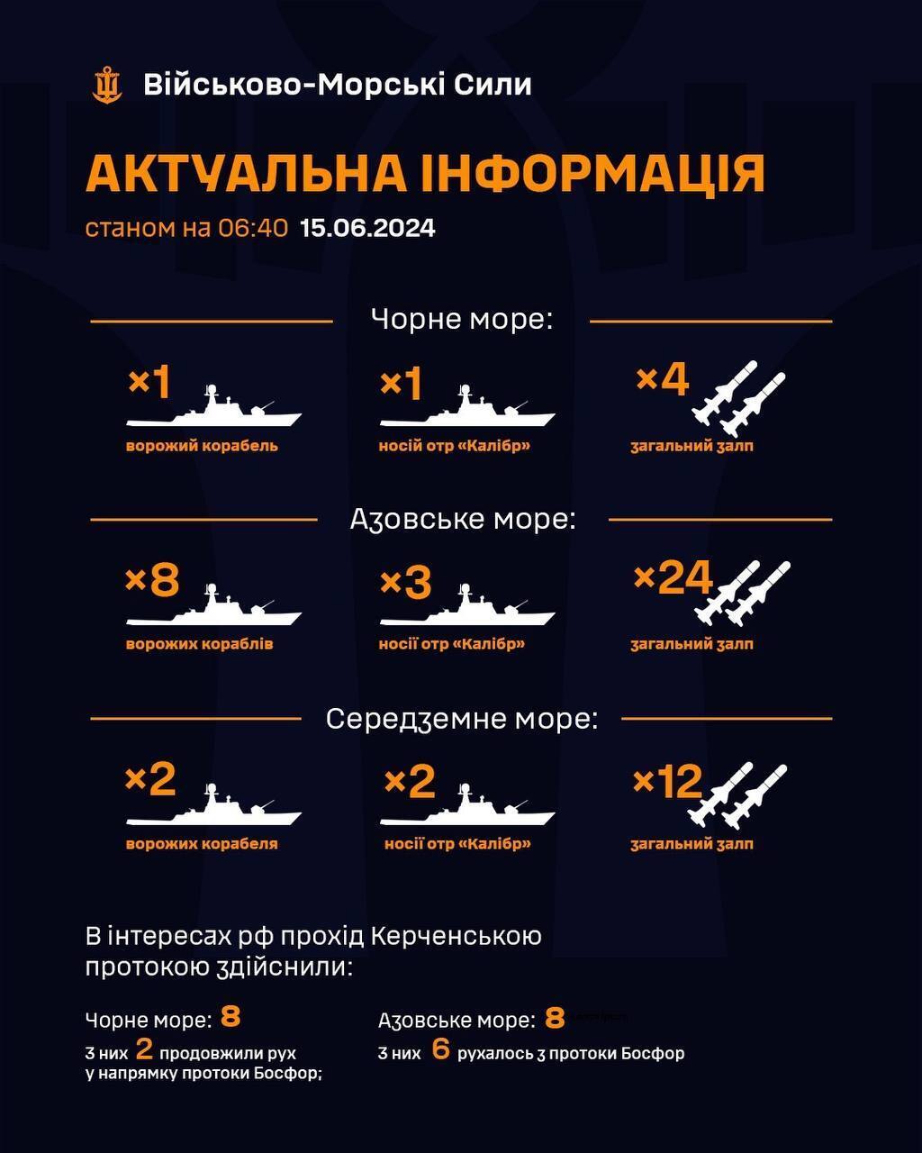 Росія тримає в Азовському морі 8 ворожих кораблів, три з них – носії "Калібрів"