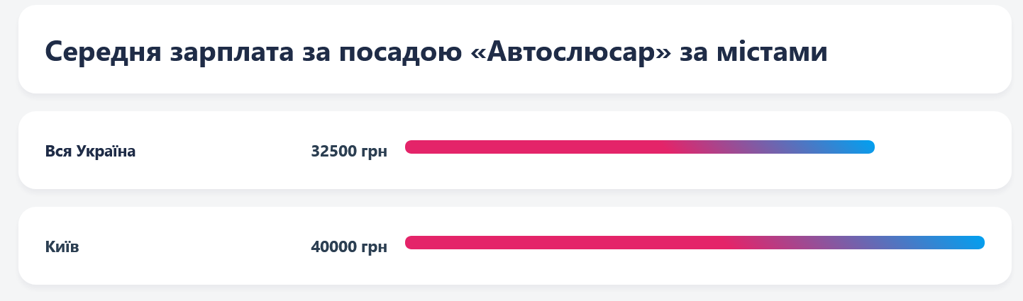 Автослюсарям у Києві готові платити у середньому 40 тис. грн