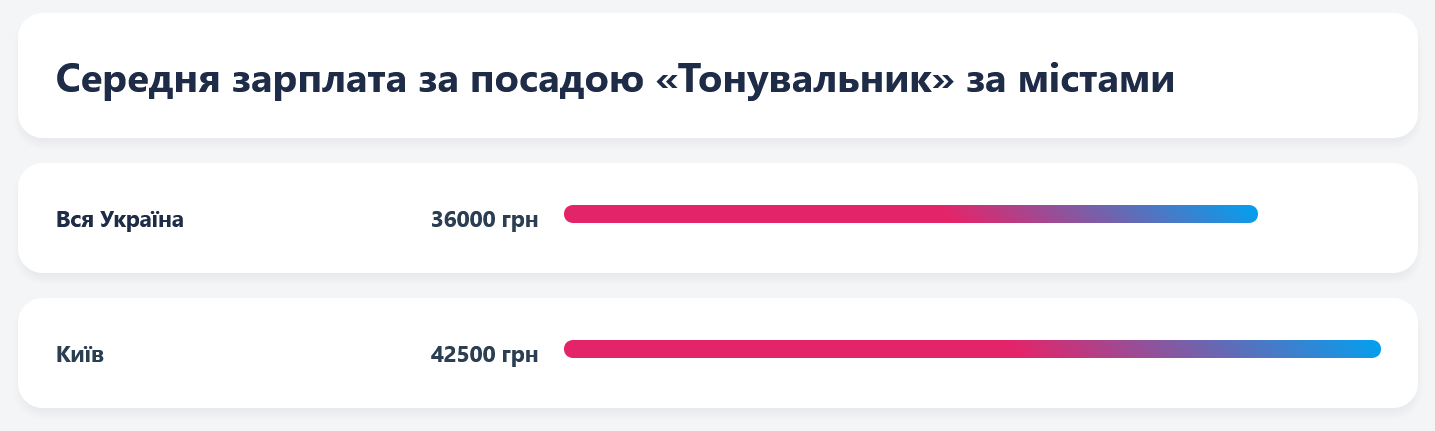 У середньому 42,5 тис. грн пропонують тонувальникам у Києві