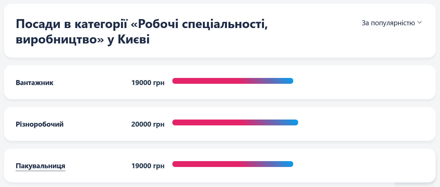 Вантажникам у Києві готові платити у середньому 19 тис. грн;