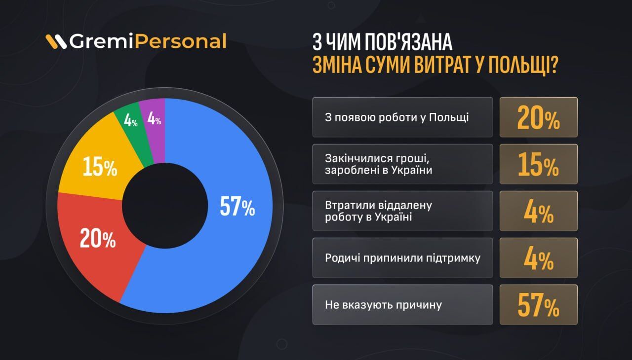 40% украинцев в Польше живут на деньги из Украины.