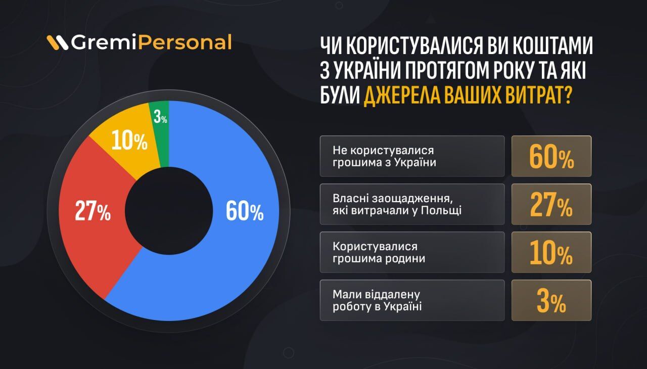 60% украинцев в Польше не пользовались деньгами, заработанными в Украине