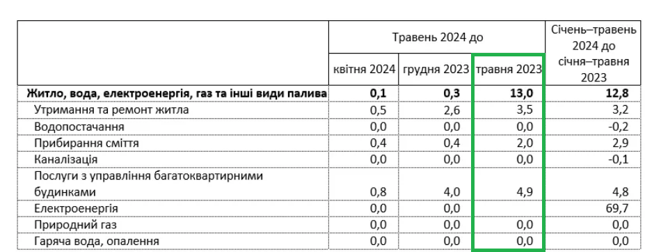 В Украине ощутимо подорожали коммунальные услуги