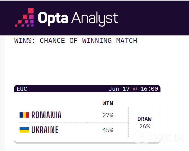 Суперкомпьютер сделал прогноз на матч Украина – Румыния на Евро-2024