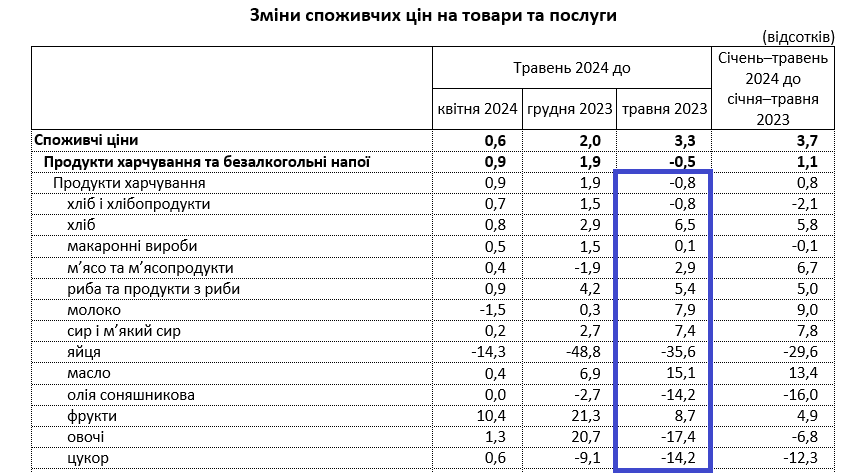 В Украине подешевели продукты питания