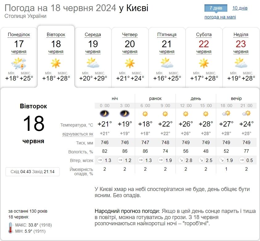 Без осадков и до +30°С: подробный прогноз погоды по Киевщине на 18 июня