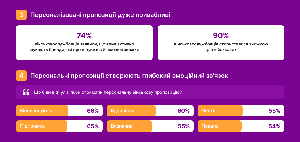 Програми лояльності та знижки для військових: як це працює в Україні та на що має зважати бізнес