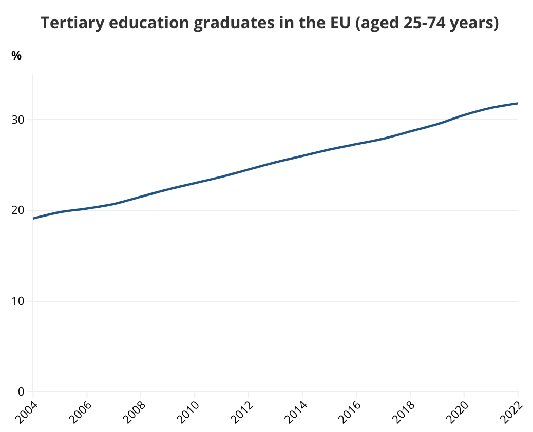 Женщины в Европе образованнее мужчин, а взрослые стали чаще учиться. Результаты исследования