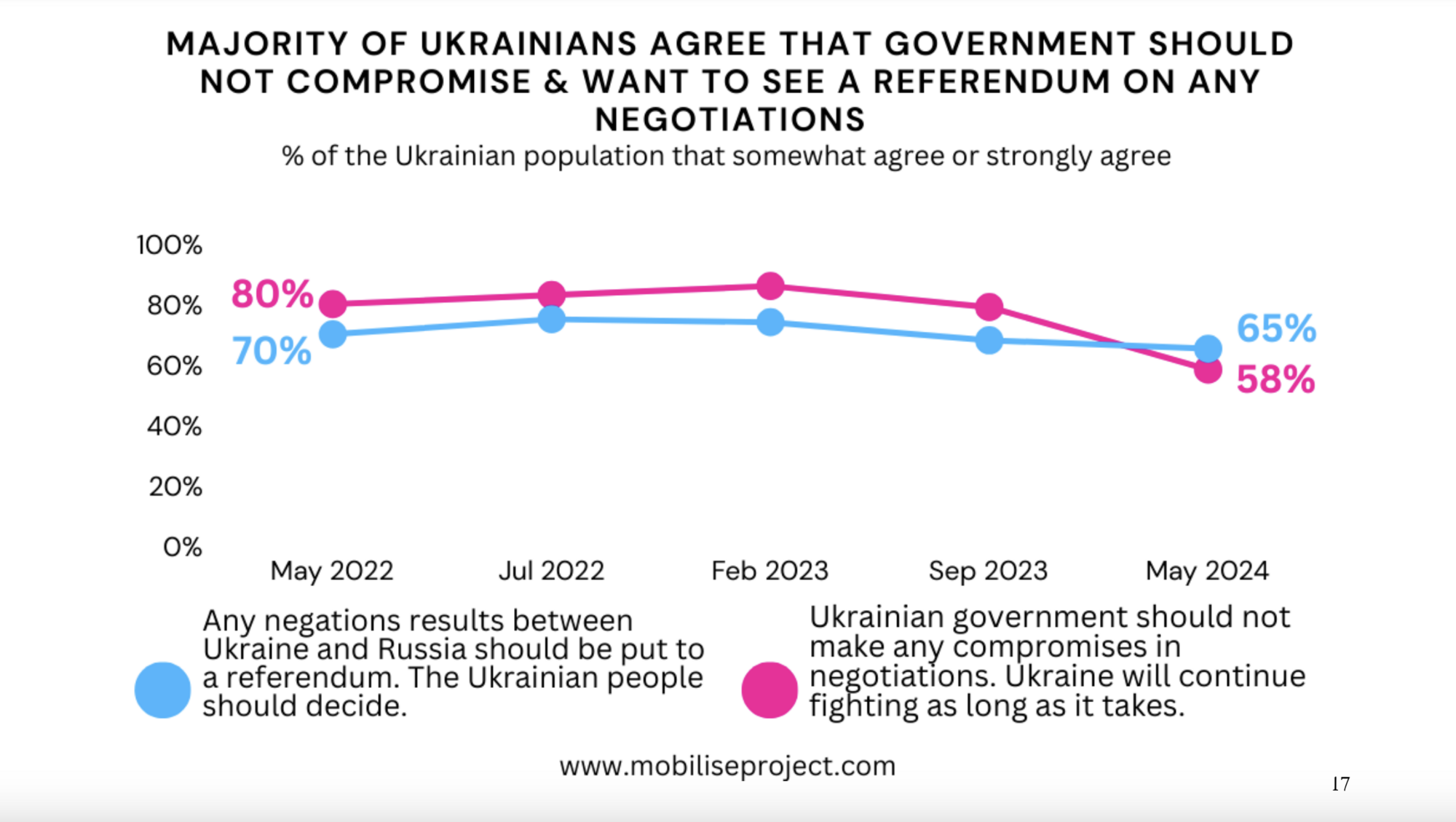 Большинство украинцев против компромиссов власти в переговорах с Россией – опрос КМИС