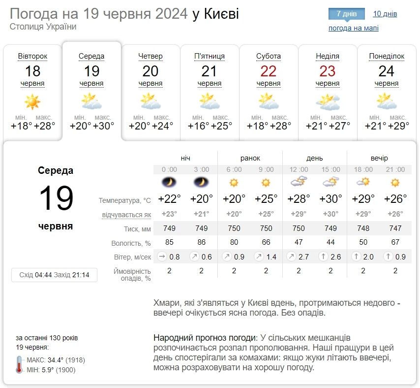 Невелика хмарність та до + 32°С: детальний прогноз погоди по Київщині на 19 червня