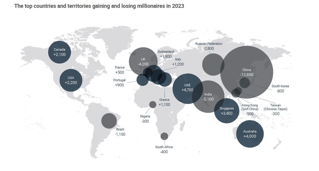 Крупнейший отток и приток миллионеров в 2023 году