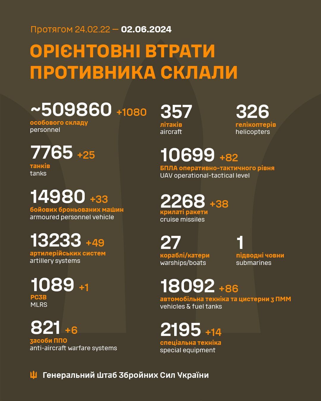 Воїни ЗСУ знешкодили за добу 1080 окупантів і 25 танків армії РФ – Генштаб