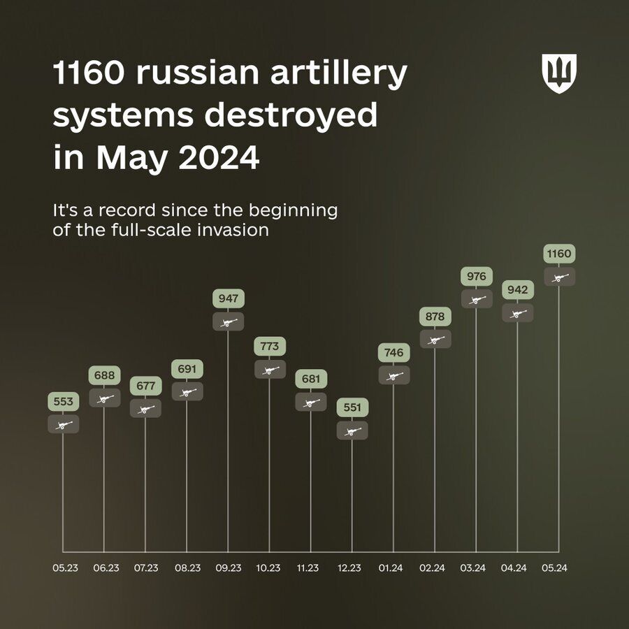 У травні ЗСУ знищили рекордну кількість артсистем ворога: статистика Міноборони