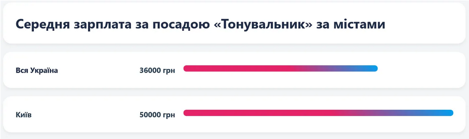 Українцям без вищої освіти готові платити 50 тисяч