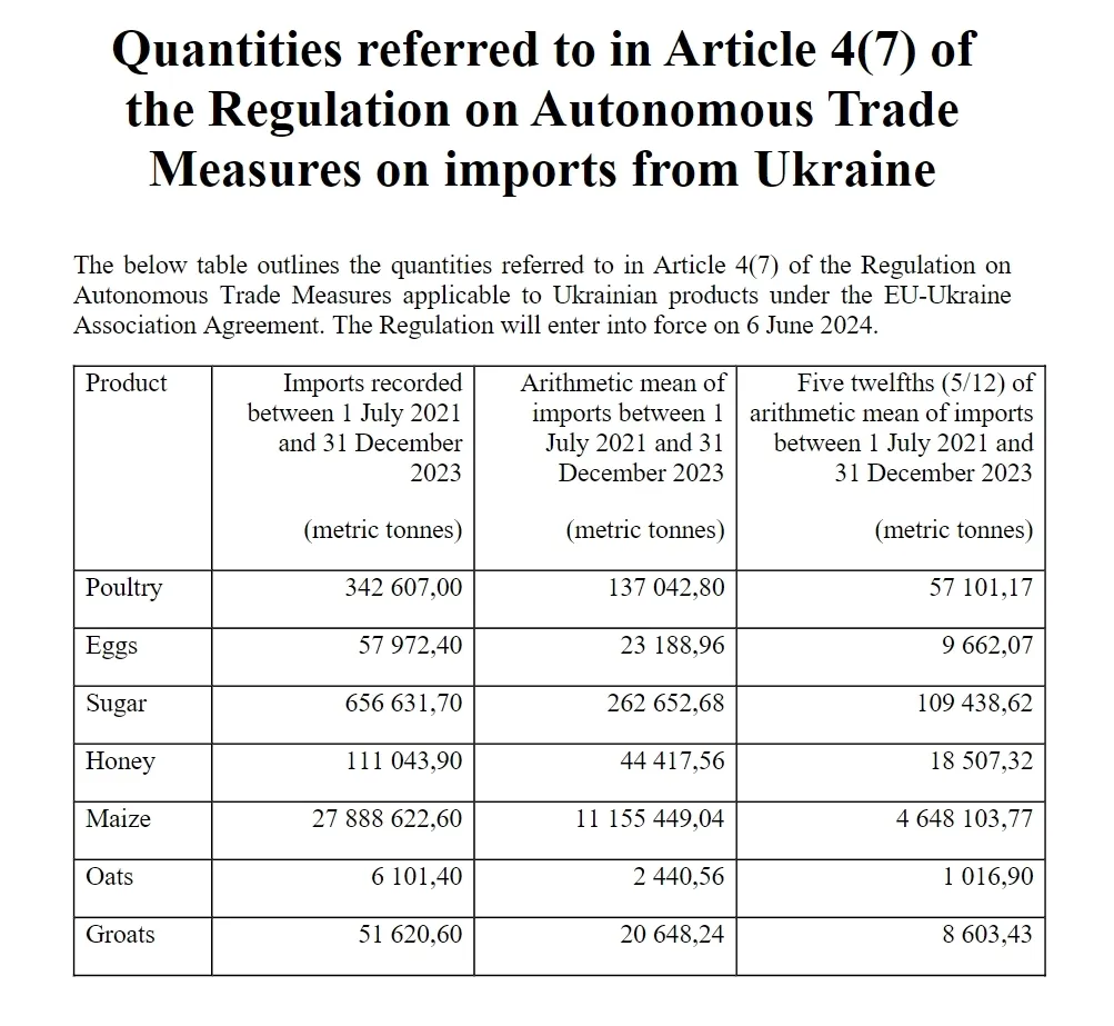 Нормы для беспошлинного экспорта украинской продукции в ЕС