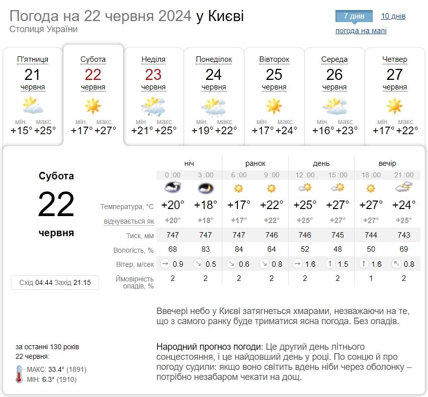 Мінлива хмарність та до + 30°С: прогноз погоди по Київщині на 22 червня