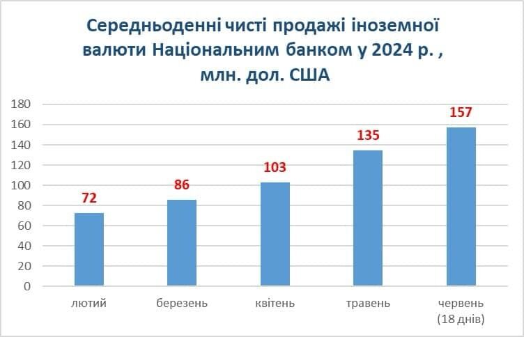 Скільки НБУ продає валюти в середньому за день