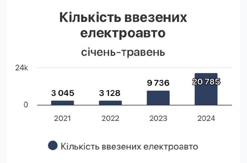 Скільки електрокарів завезли в Україну