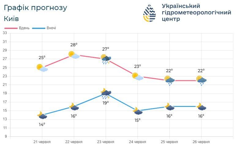 Мінлива хмарність та до + 30°С: прогноз погоди по Київщині на 22 червня