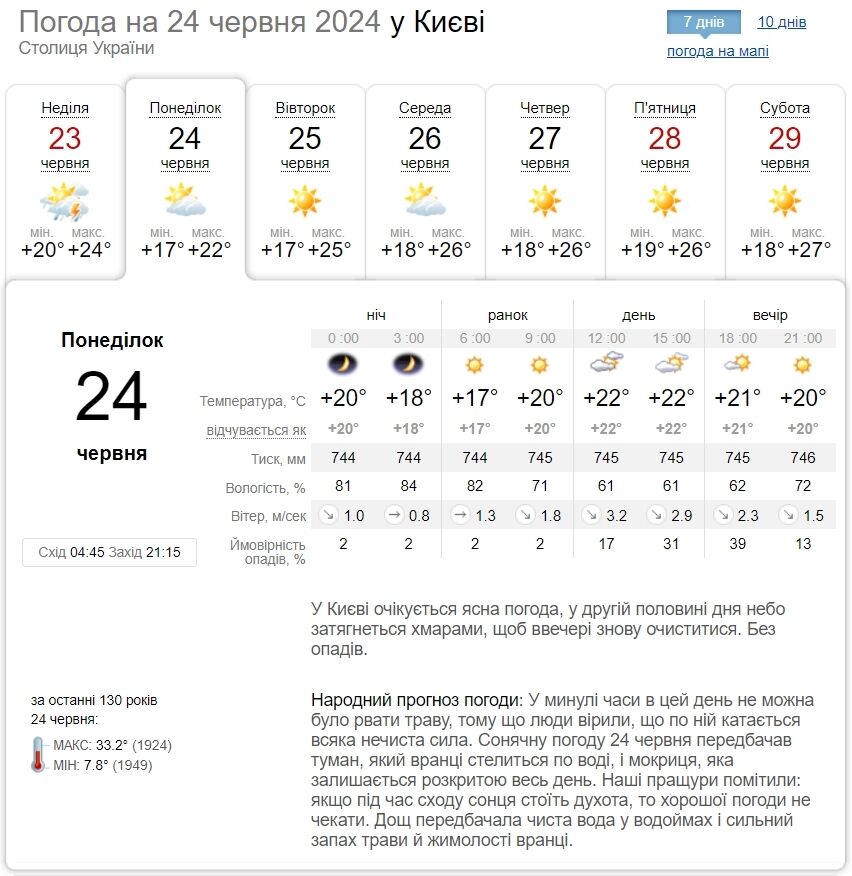 Местами гроза и до +26°С: подробный прогноз погоды по Киевщине на 24 июня