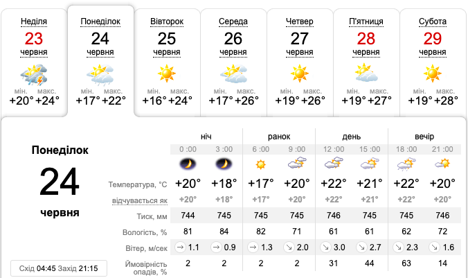 Короткочасні дощі, місцями грози: синоптики дали прогноз погоди на понеділок, 24 червня
