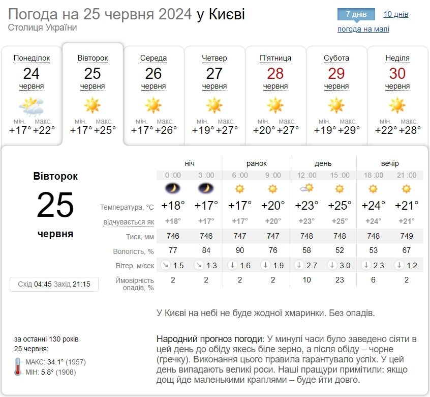 Без опадів та до + 27°С: детальний прогноз погоди по Київщині на 25 червня
