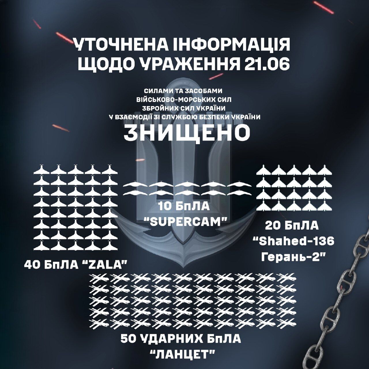 120 дронів різних марок і не лише: у ВМС оприлюднили наслідки атаки на військовий полігон у Єйську
