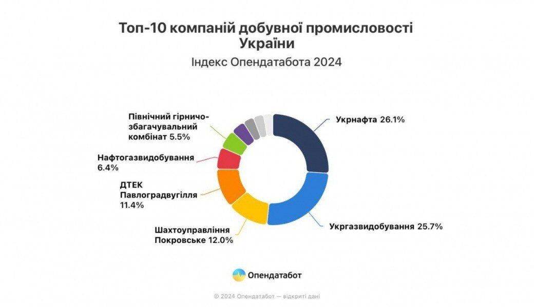 "Укрнафта" стала лидером добывающей промышленности Украины в 2023 году