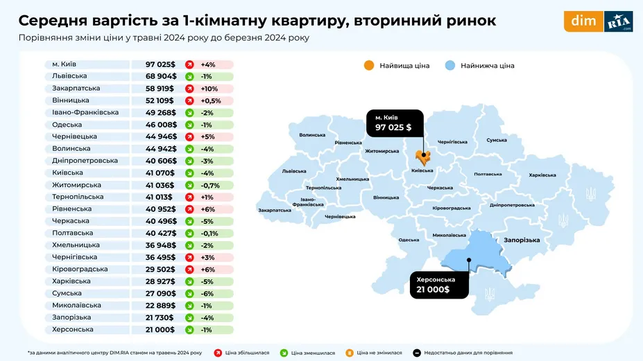 Скільки коштує купити 1-кімнатну квартиру в Україні