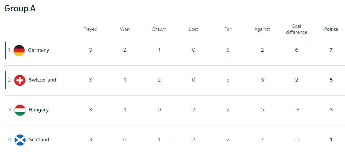 Хто вийшов до плей-оф від групи А на Євро-2024: всі результати та підсумкова таблиця