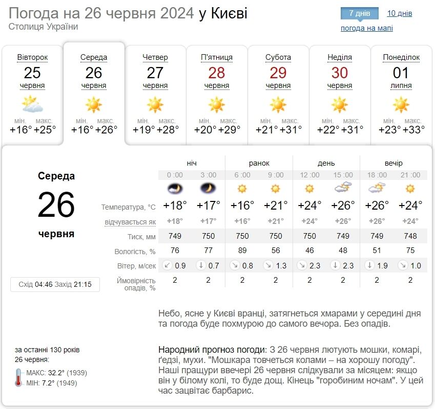 Переменная облачность и до +27°С: подробный прогноз погоды по Киевской области на 26 июня