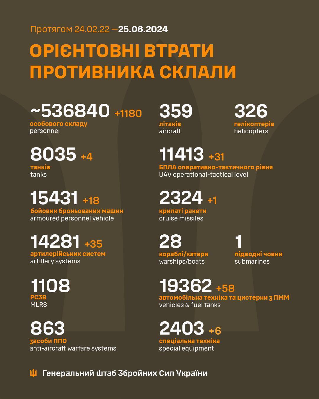 ВСУ отминусовали еще 1180 оккупантов и 18 бронемашин армии РФ – Генштаб