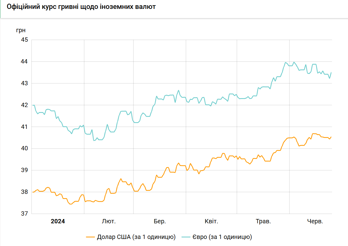 Евро к гривне и доллар к гривне с начала 2024 года: курс НБУ