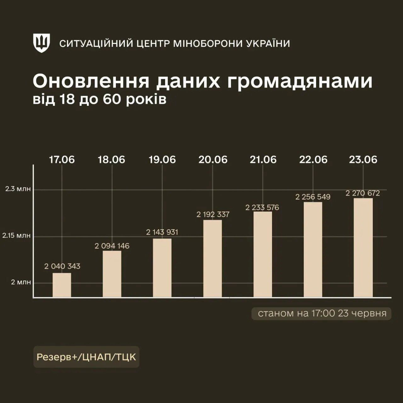 Более миллиона – пригодны к службе: в Минобороны рассказали, сколько украинцев обновили данные через "Резерв+"