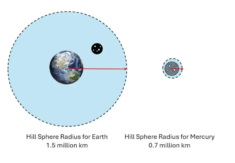 Чому Земля має лише один супутник, тоді як інші планети – сотні. Пояснення фізика
