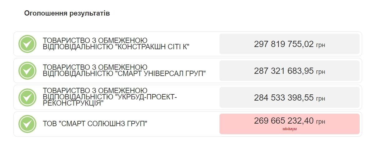 Результати торгів за будівництво найдорожчого в Україні бомбосховища.