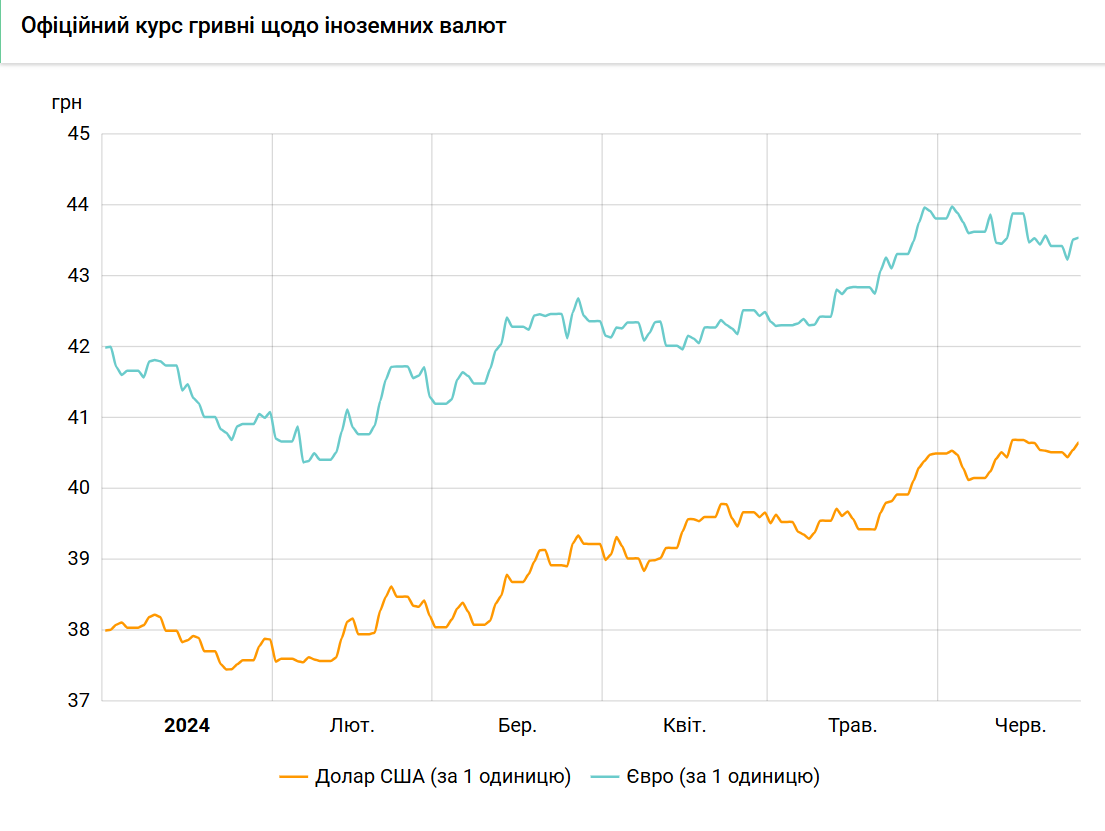 Офіційний курс долара та євро з початку 2024 року