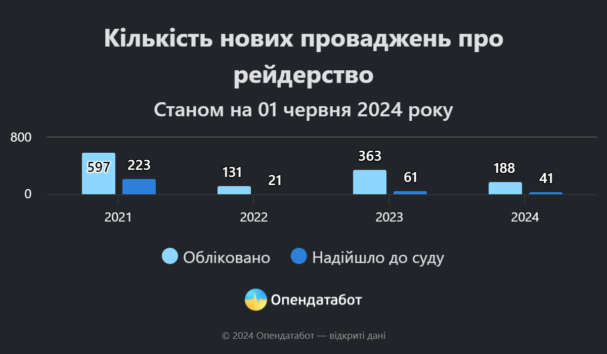 Статистика рейдерства в Україні прямує жо довоєнного рівня.