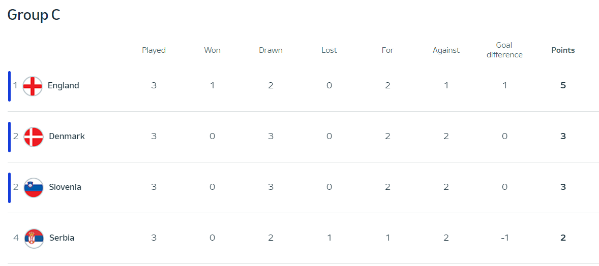 Англия позорится. Группа С на Евро-2024: все результаты и итоговая таблица