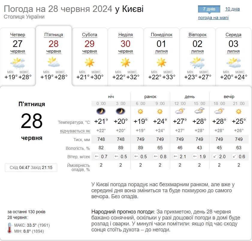 Без осадков и до +31°С: подробный прогноз погоды по Киевской области на 28 июня